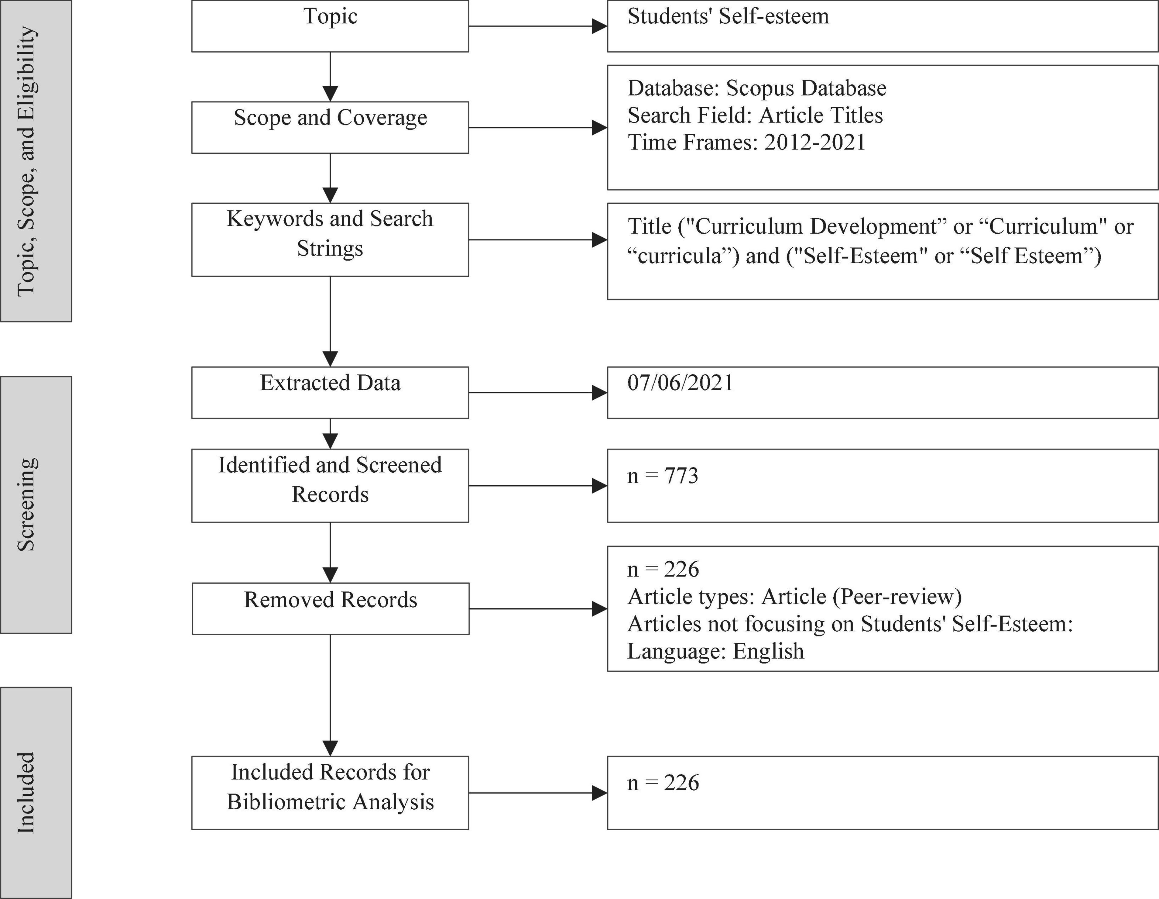 Developing self-esteem-based curriculum as a foundation for sustainable education: A systematic literature review and bibliometric analysis